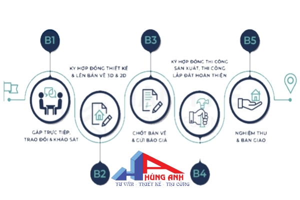 quy trinh thiết kế thi công nội thất