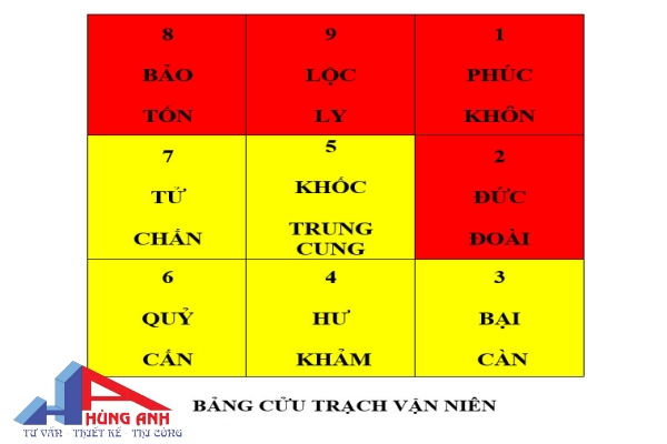 bảng trạch tuổi làm nhà
