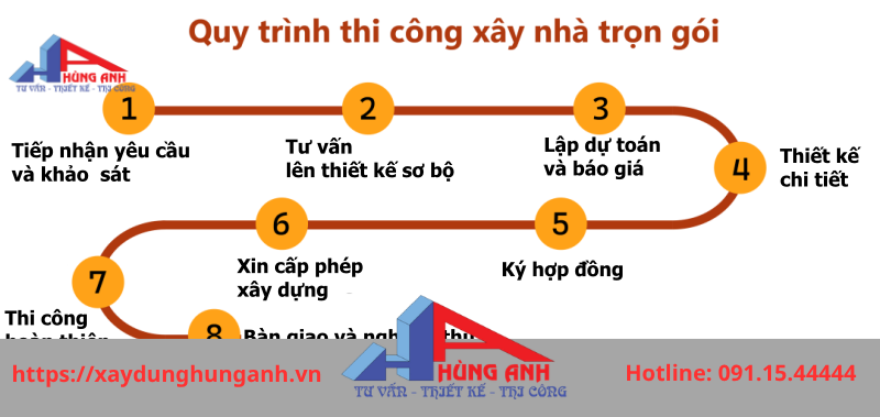 quy trình xây nhà trọn gói hùng anh
